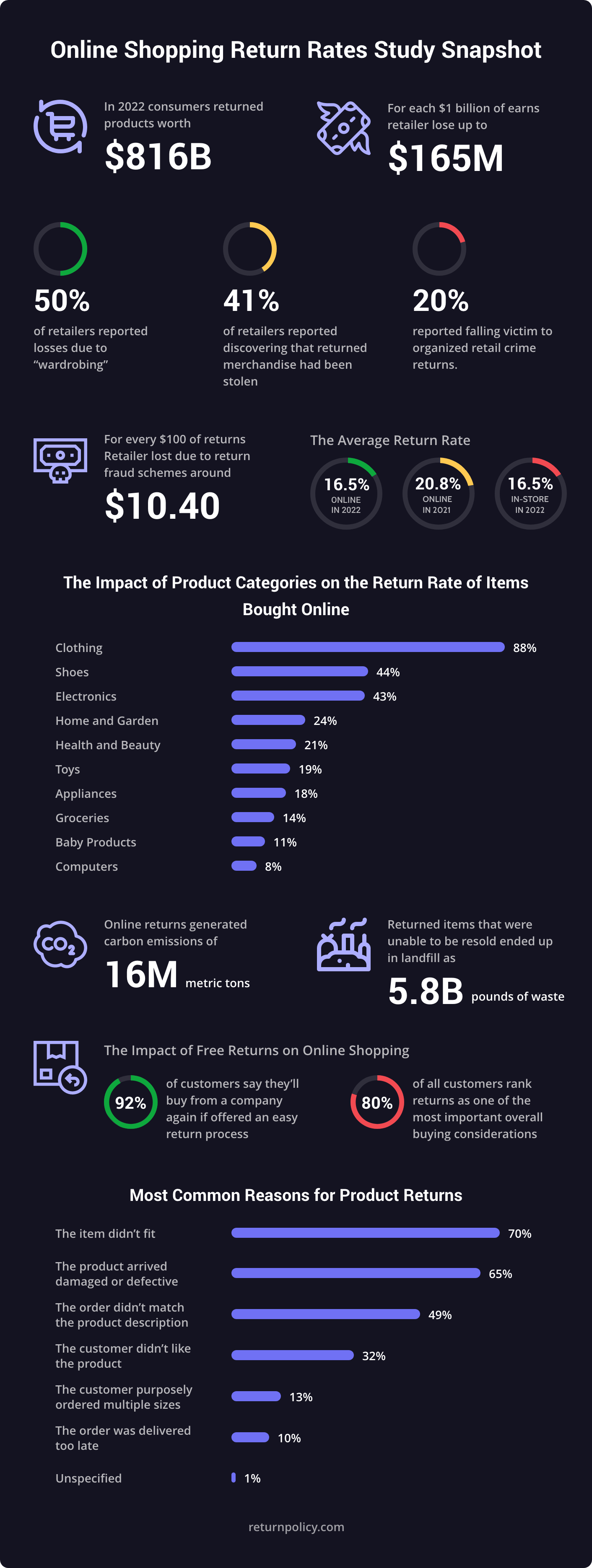 Shopping Return Rates Study Snapshot infographic