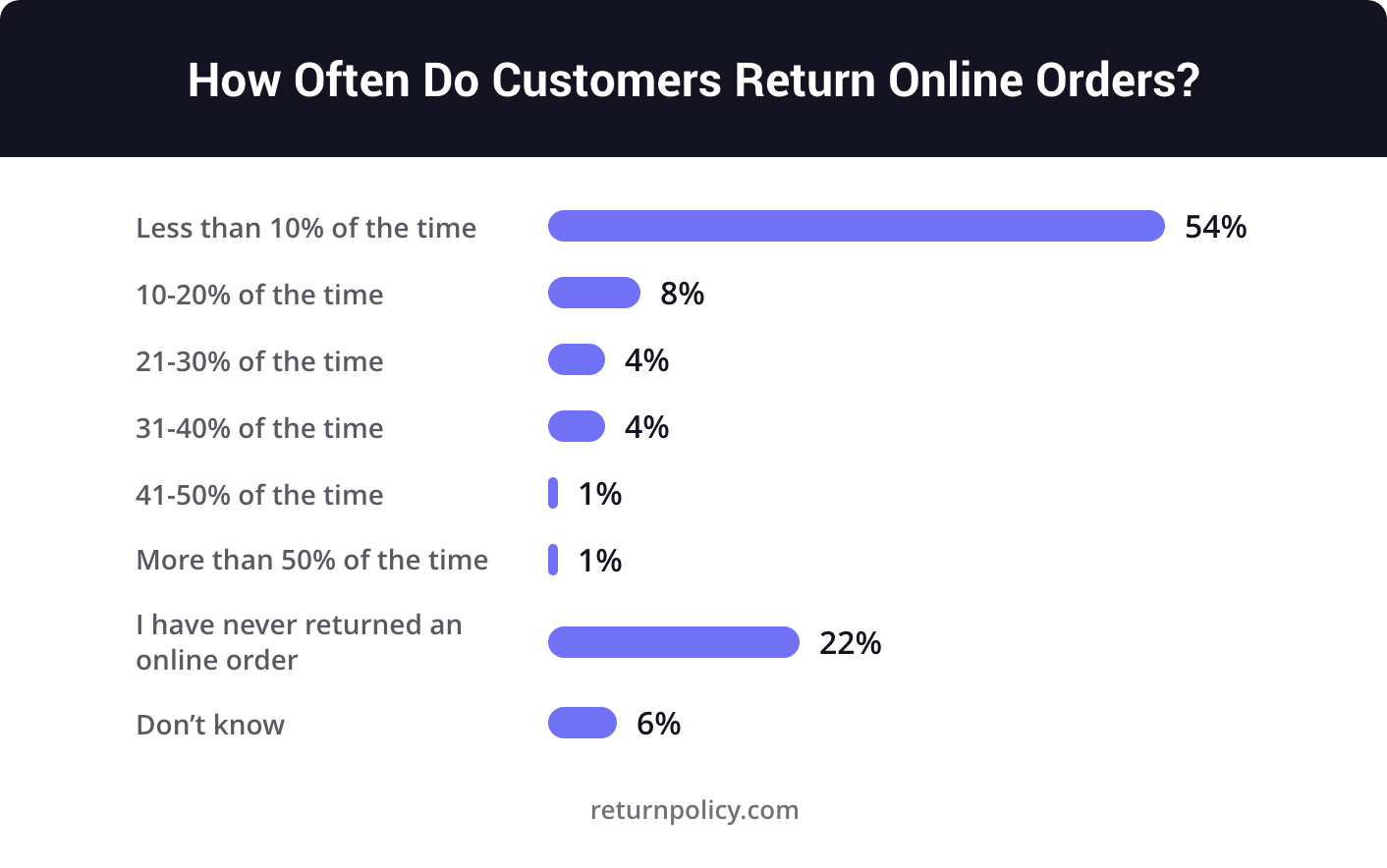customers-return-online-orders-illustration-statistics