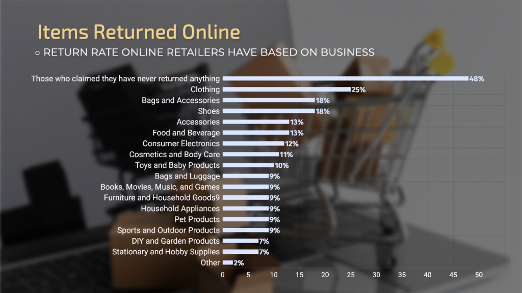 Percentage of items returned online by retail category