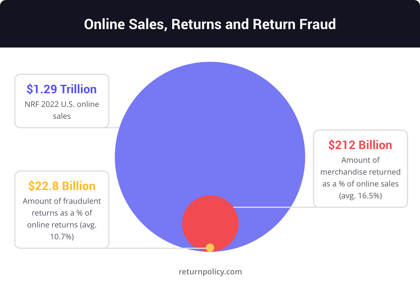 online sales, returns and return frauds chart