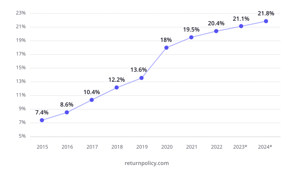 e-Commerce Share of Total Global Retail Sales 2015-2024 line chart