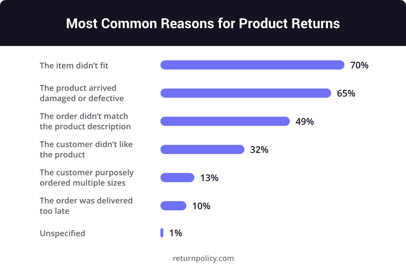 Most Common Reasons for Product Returns chart