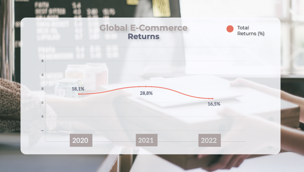 global e-commerce - statistics - sales - returns