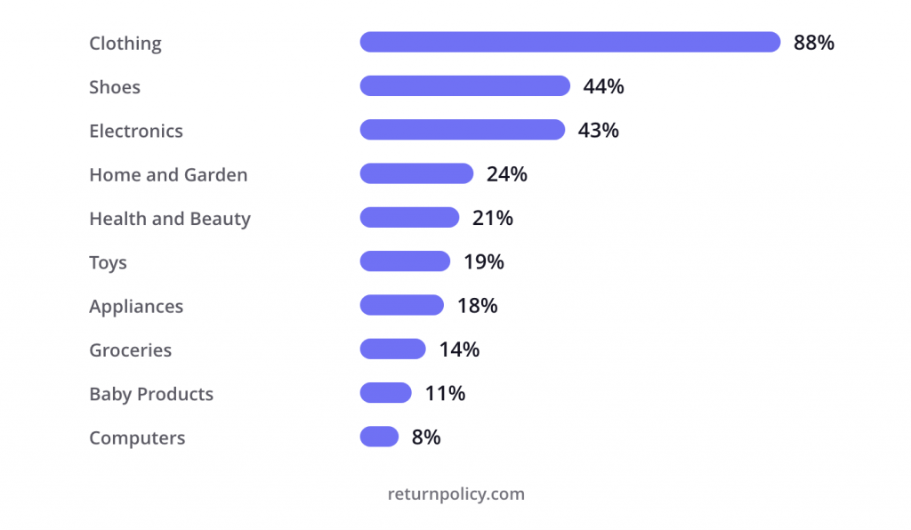 return rate by product category chart